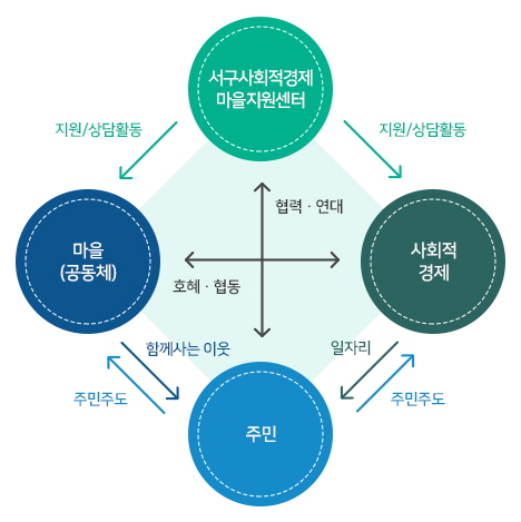 서구사회적경제마을지원센터 통합지원체계 설명도