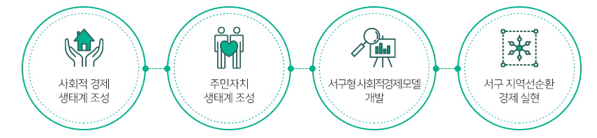 미션 : 1.사회적경제생태계조성, 2.주민자치생태계 조성, 3. 서구형사회경제적모델 개발, 4.서구지역선순환경제실형